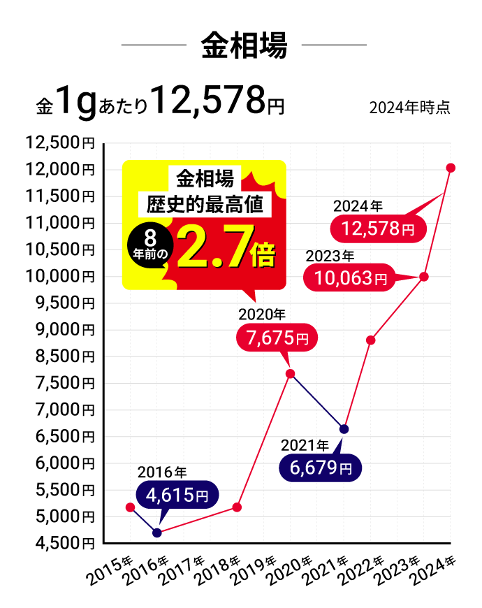金相場グラフ